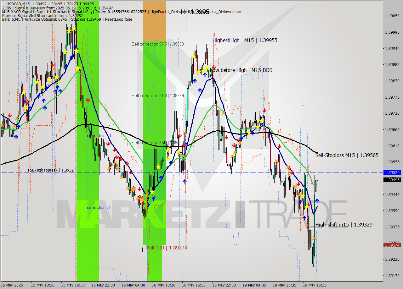 USDCAD M15 Analysis USDCAD M15 Signal
