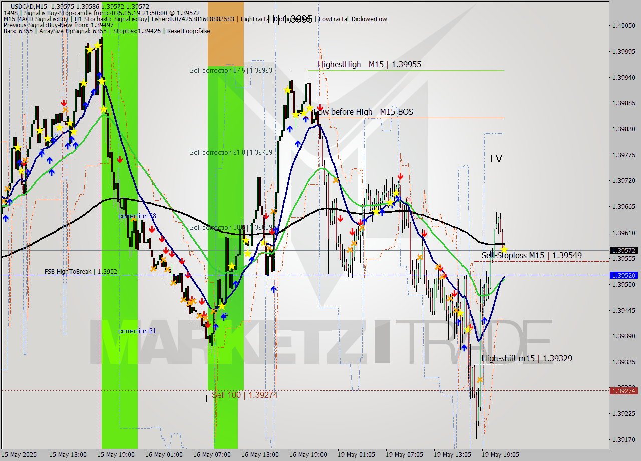 USDCAD M15 Analysis USDCAD M15 Signal