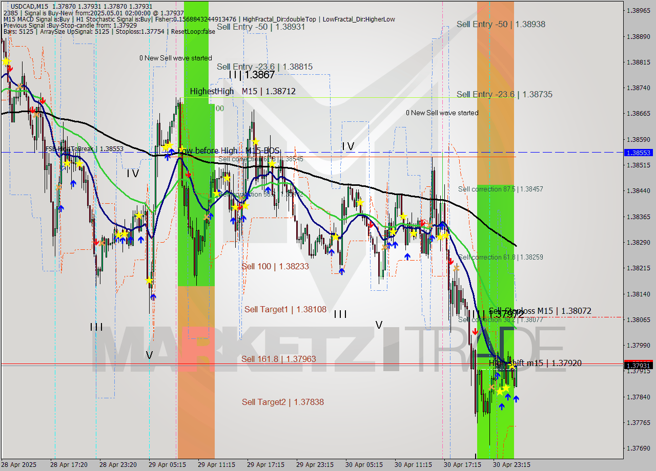 USDCAD M15 Analysis USDCAD M15 Signal