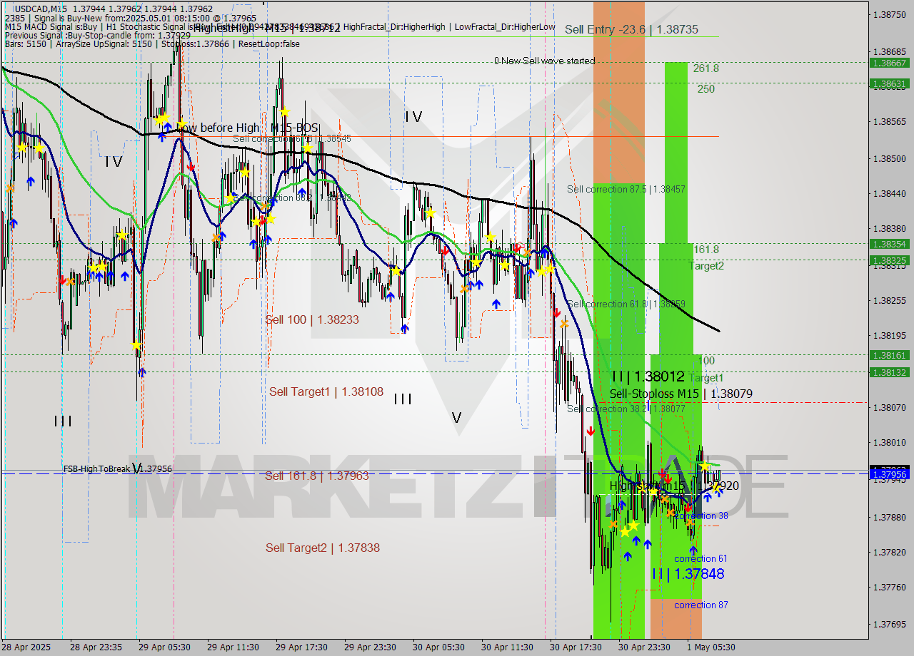 USDCAD M15 Analysis USDCAD M15 Signal
