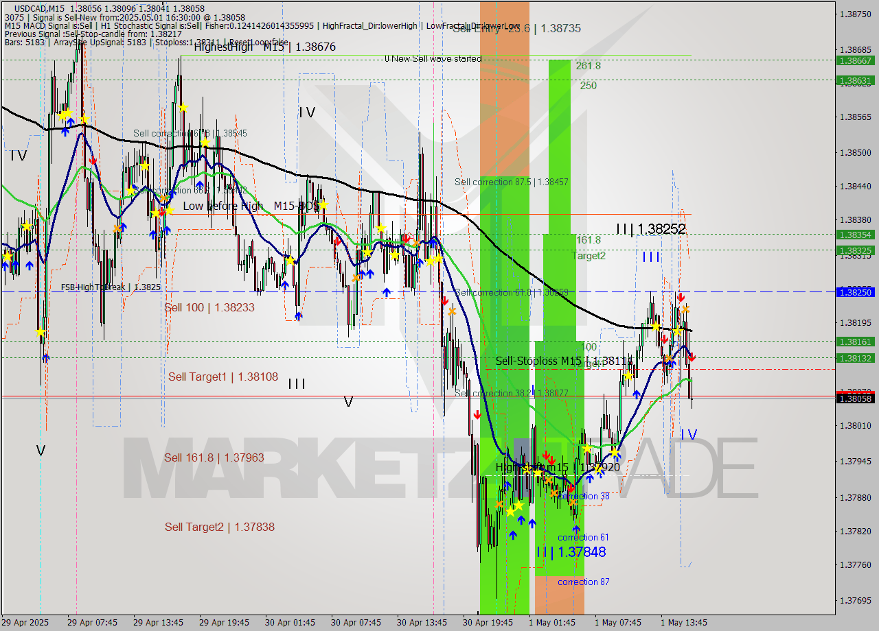 USDCAD M15 Analysis USDCAD M15 Signal