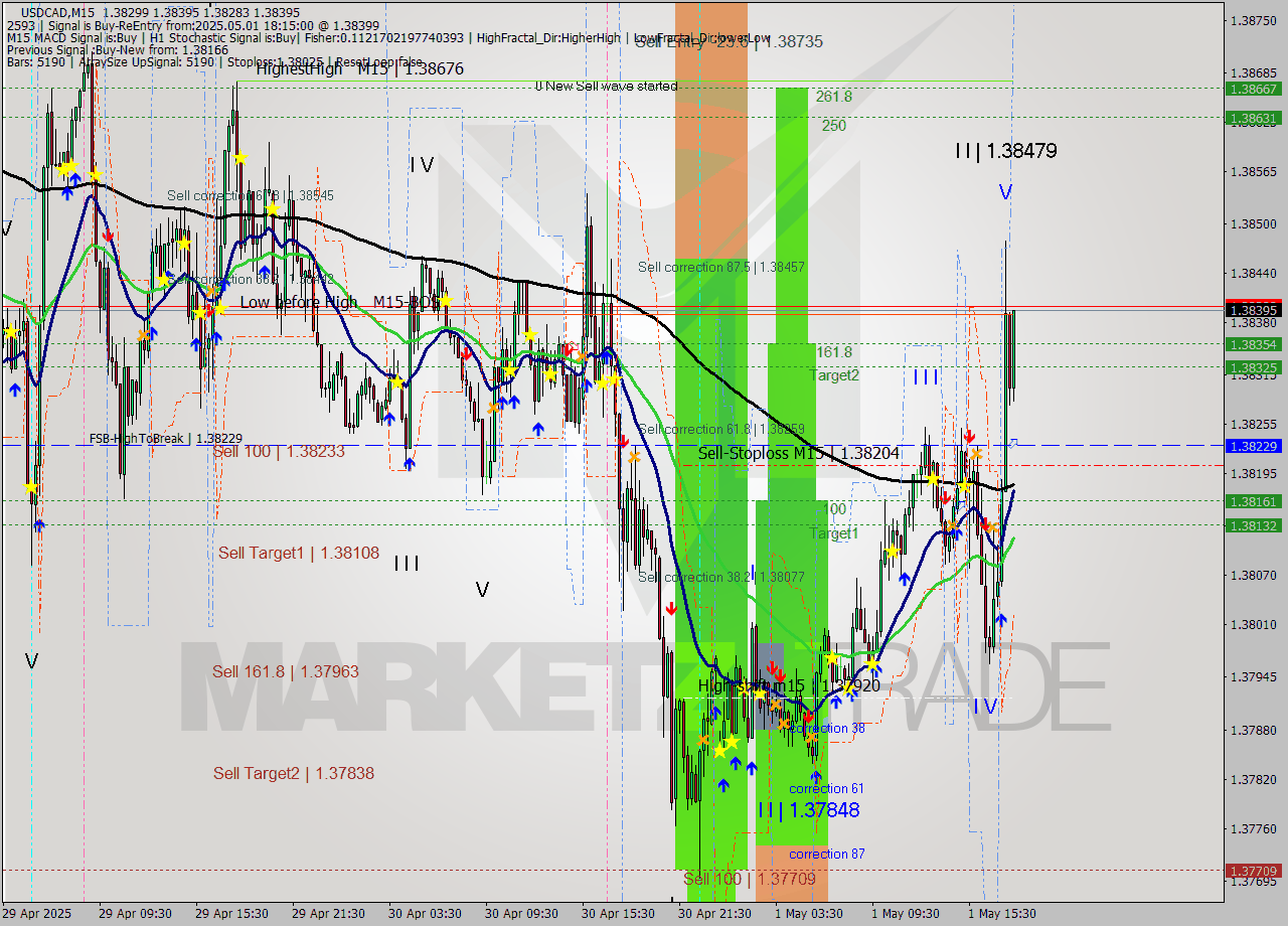 USDCAD M15 Analysis USDCAD M15 Signal