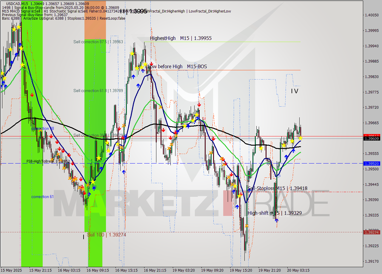 USDCAD M15 Analysis USDCAD M15 Signal