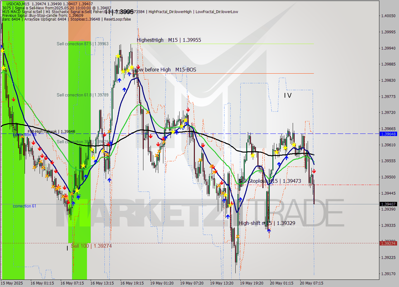USDCAD M15 Analysis USDCAD M15 Signal