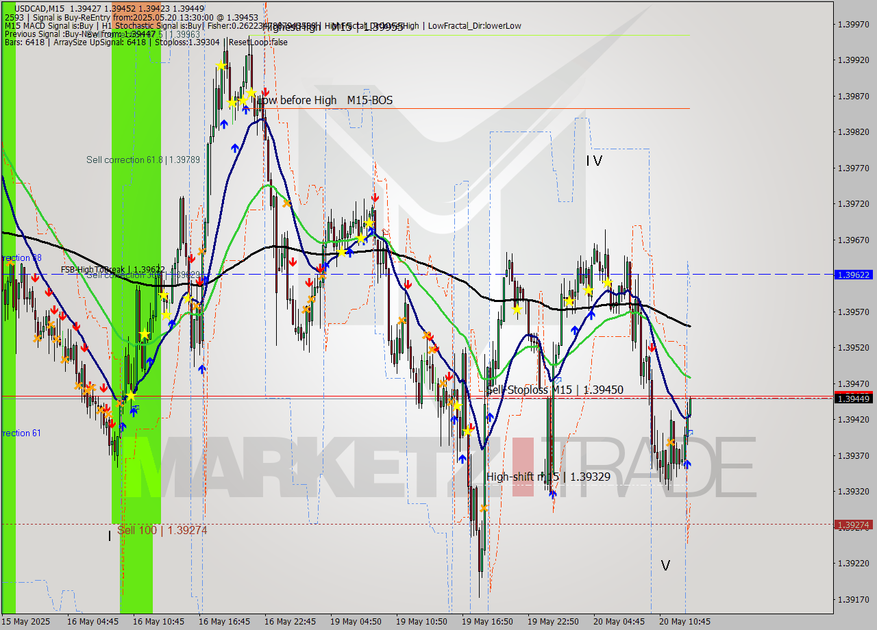 USDCAD M15 Analysis USDCAD M15 Signal