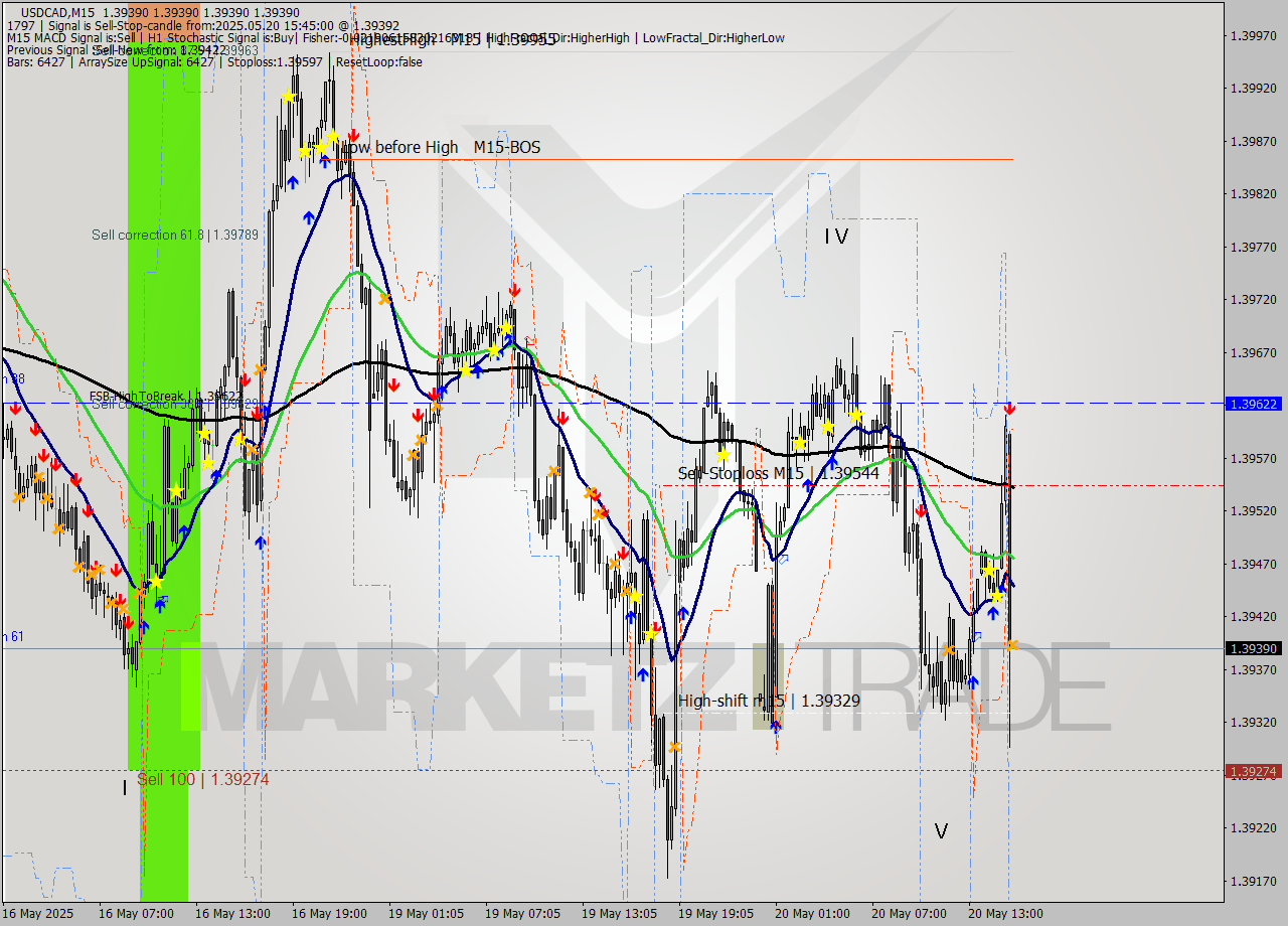USDCAD M15 Analysis USDCAD M15 Signal