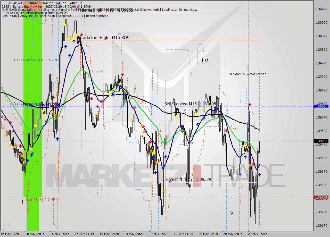 USDCAD M15 Analysis USDCAD M15 Signal