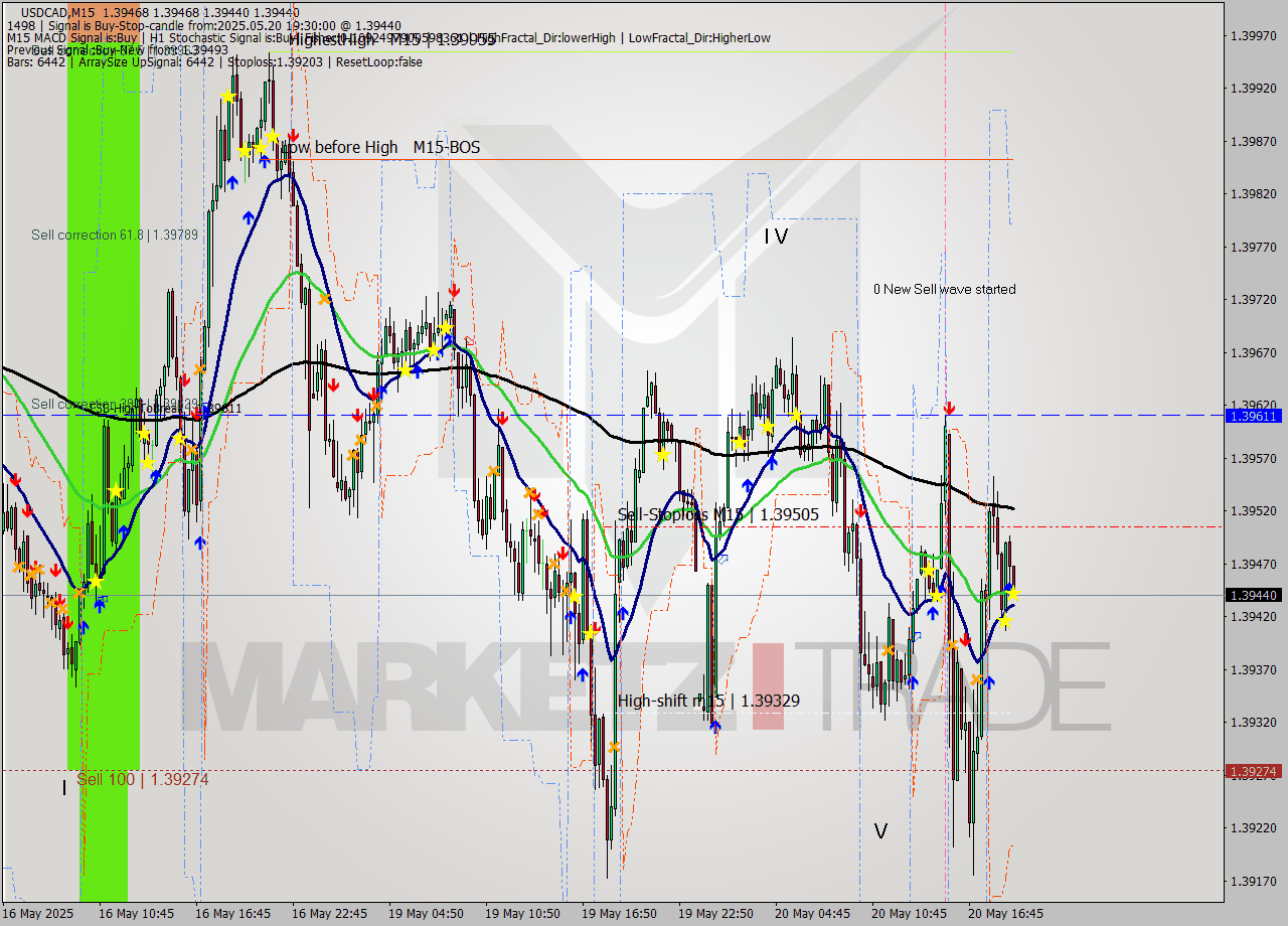 USDCAD M15 Analysis USDCAD M15 Signal