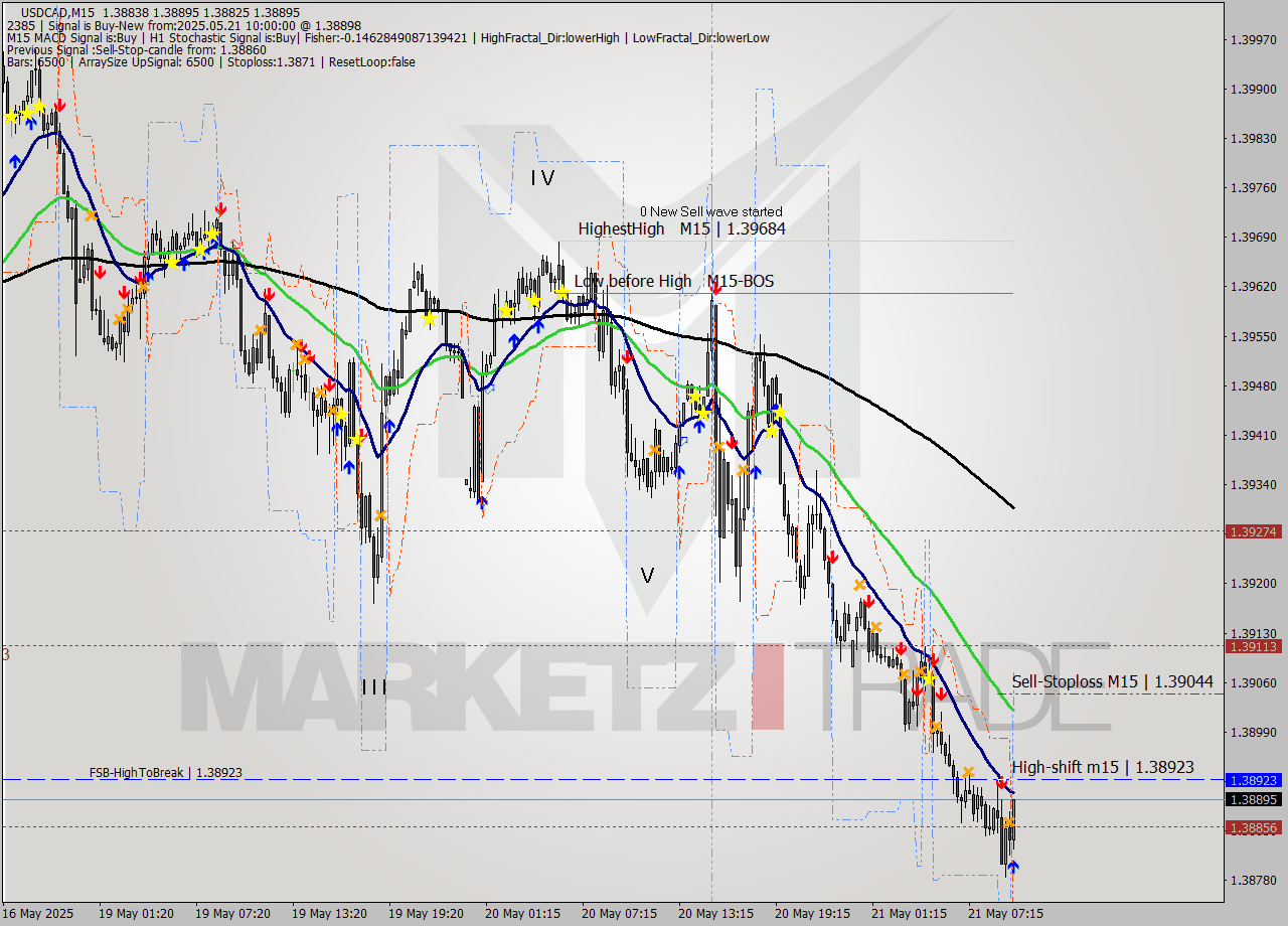 USDCAD M15 Analysis USDCAD M15 Signal