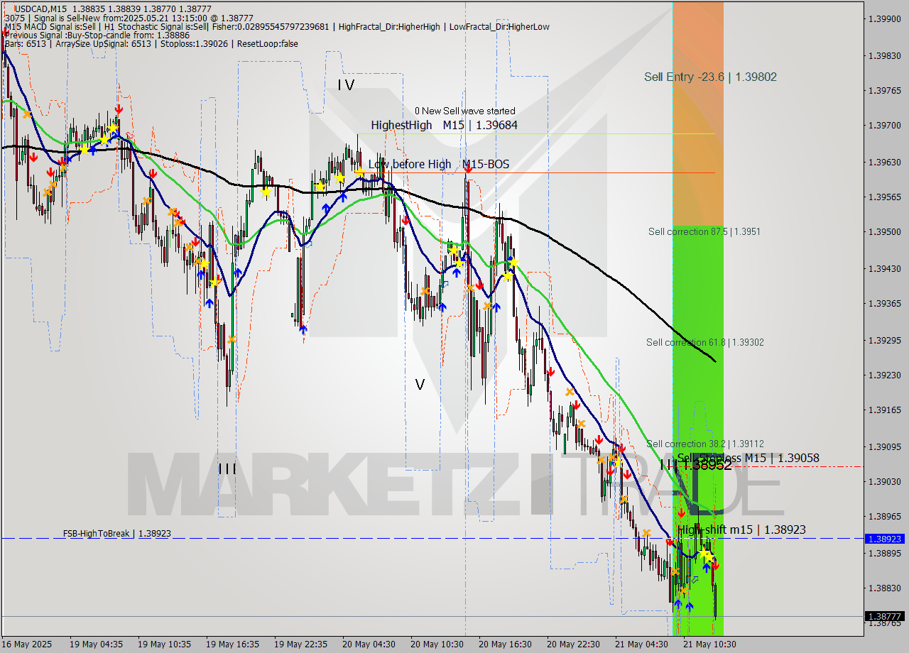 USDCAD M15 Analysis USDCAD M15 Signal