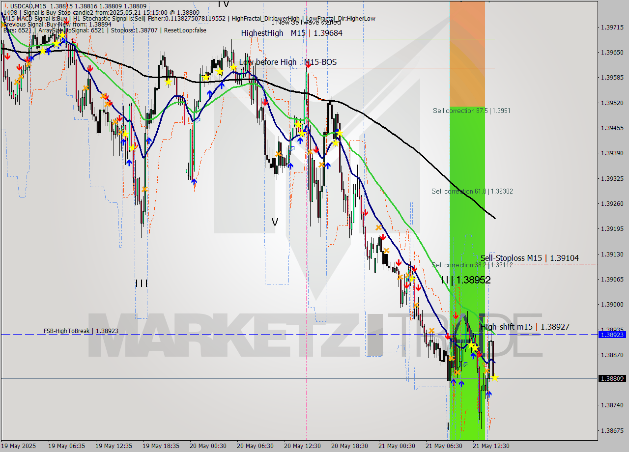 USDCAD M15 Analysis USDCAD M15 Signal