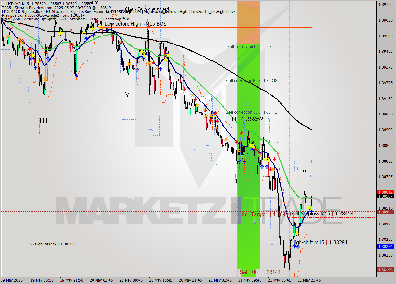 USDCAD M15 Analysis USDCAD M15 Signal