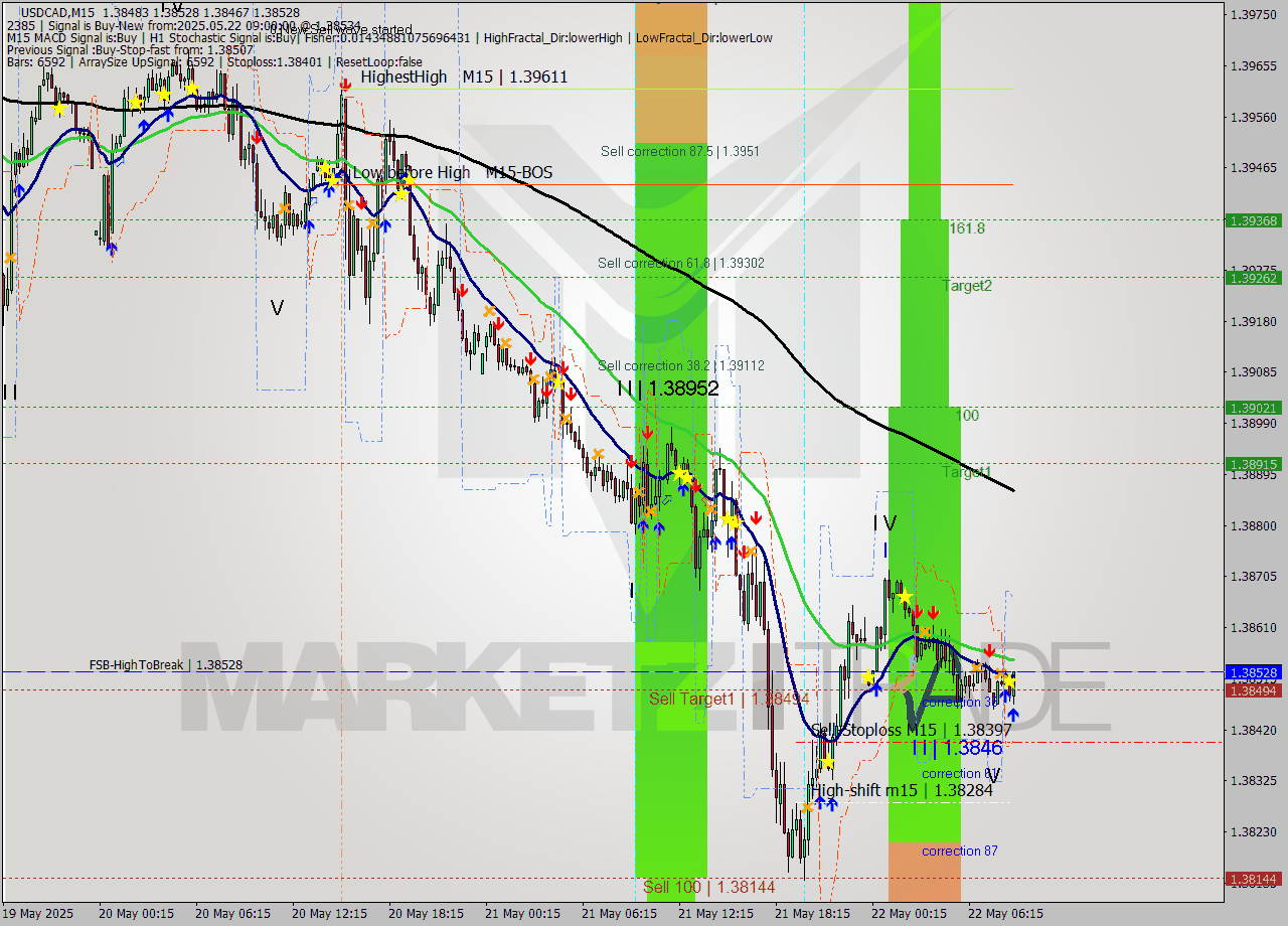 USDCAD M15 Analysis USDCAD M15 Signal