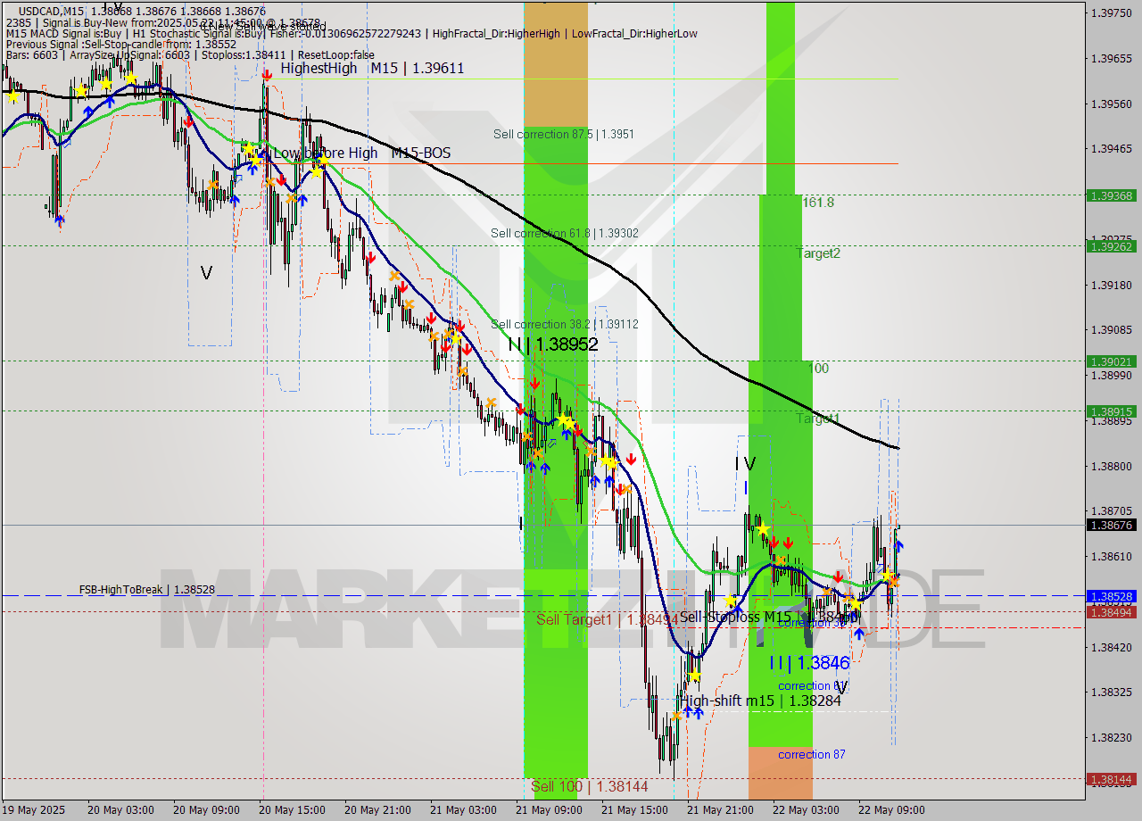 USDCAD M15 Signal