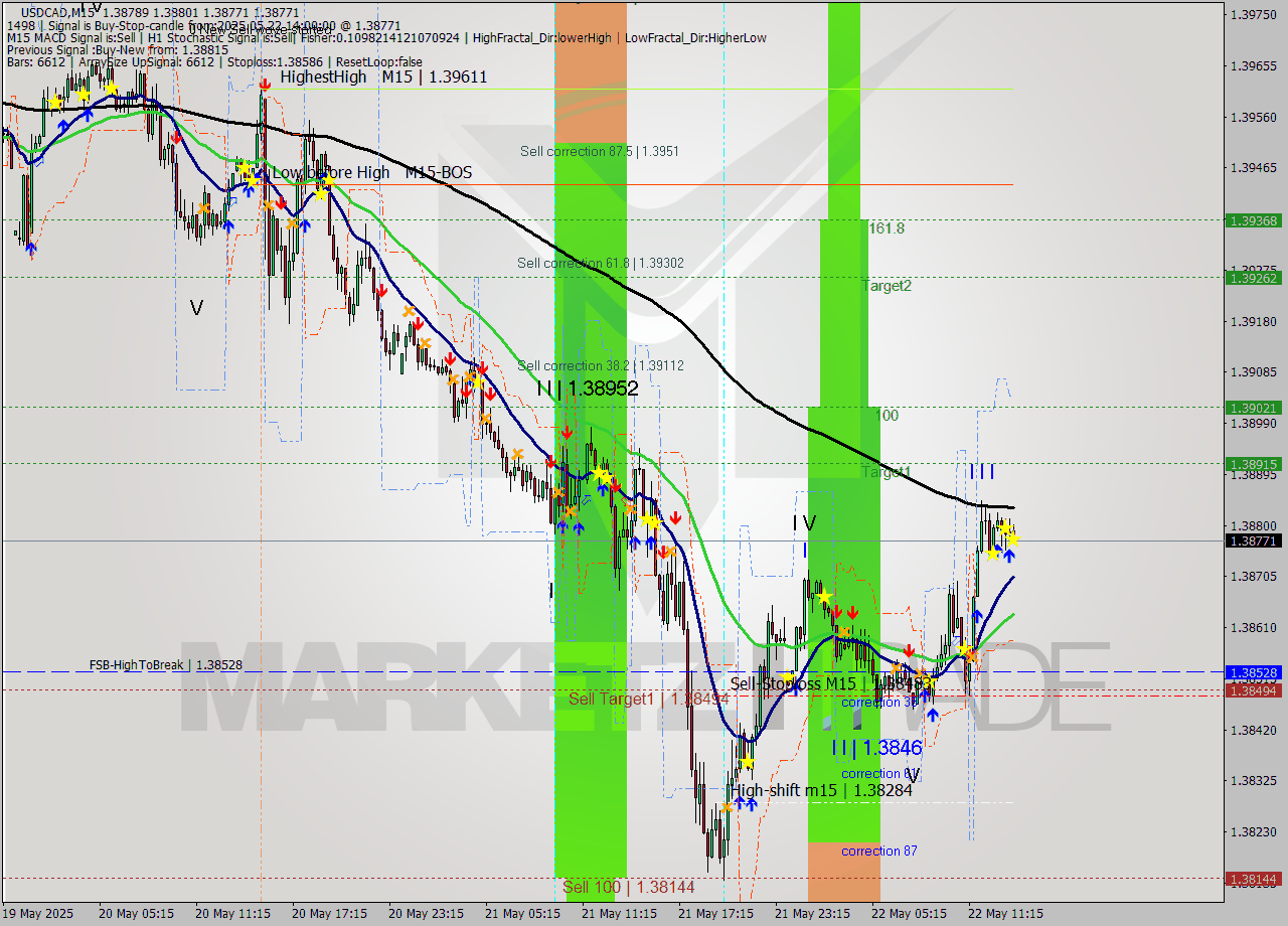 USDCAD M15 Signal