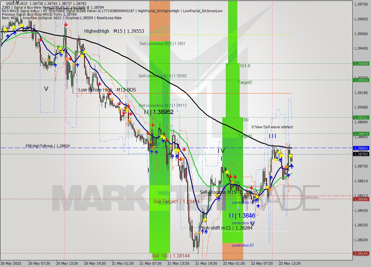 USDCAD M15 Signal