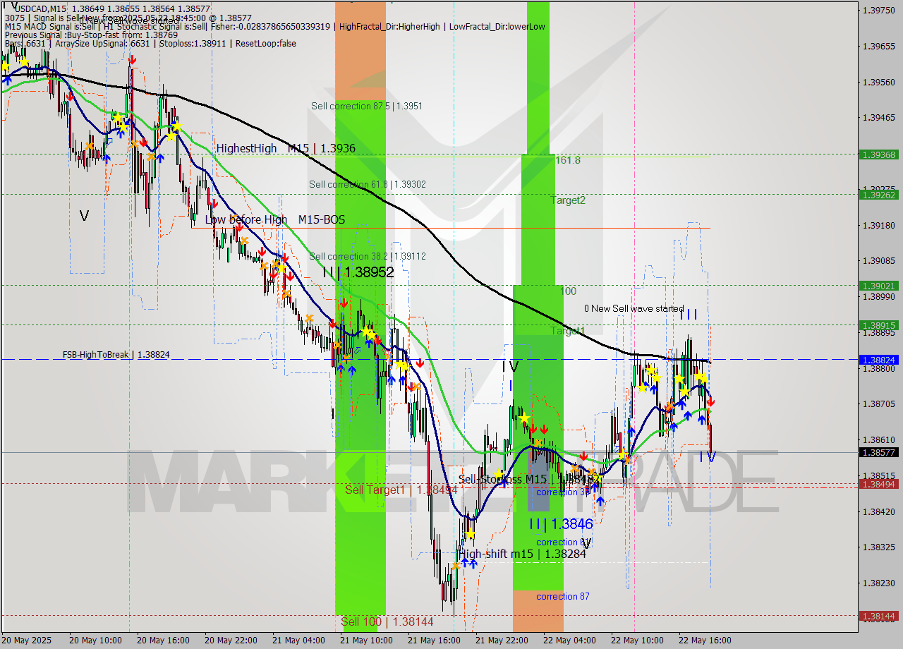 USDCAD M15 Signal