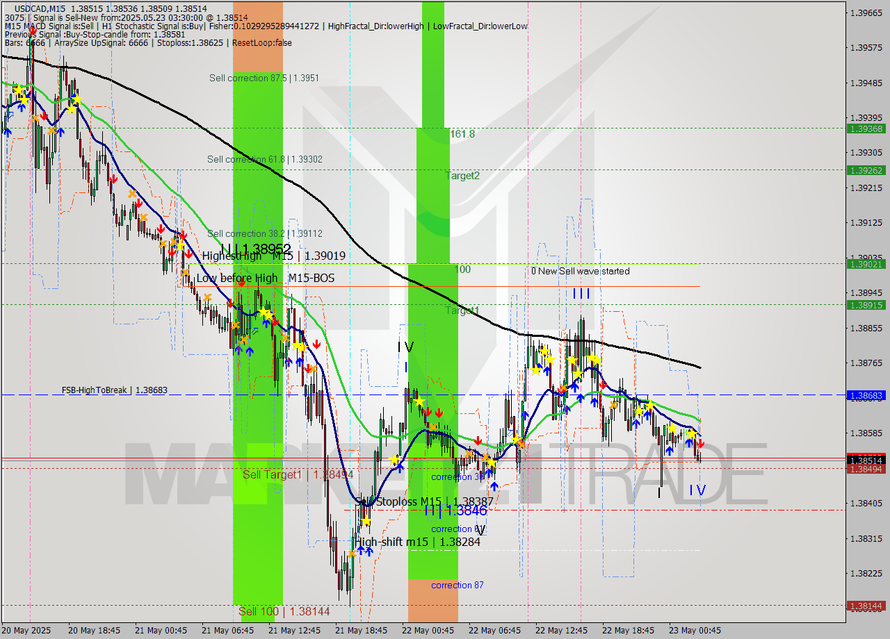 USDCAD M15 Analysis USDCAD M15 Signal