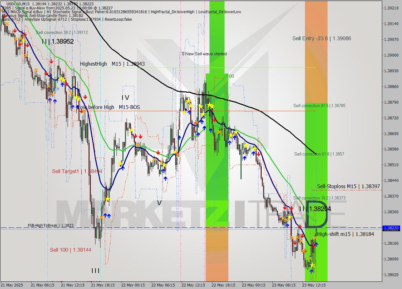 USDCAD M15 Analysis USDCAD M15 Signal
