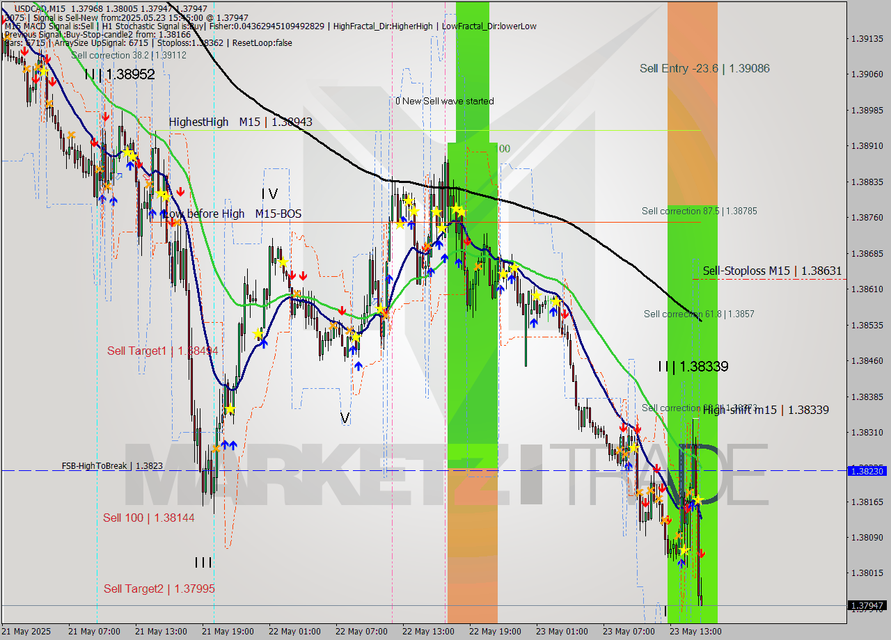 USDCAD M15 Analysis USDCAD M15 Signal