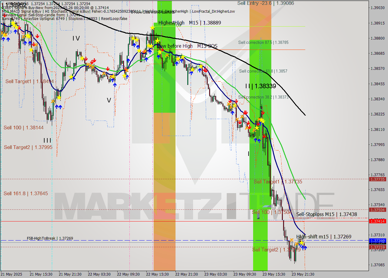 USDCAD M15 Signal
