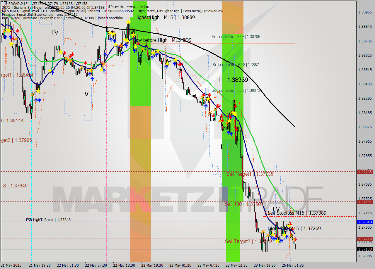 USDCAD M15 Signal