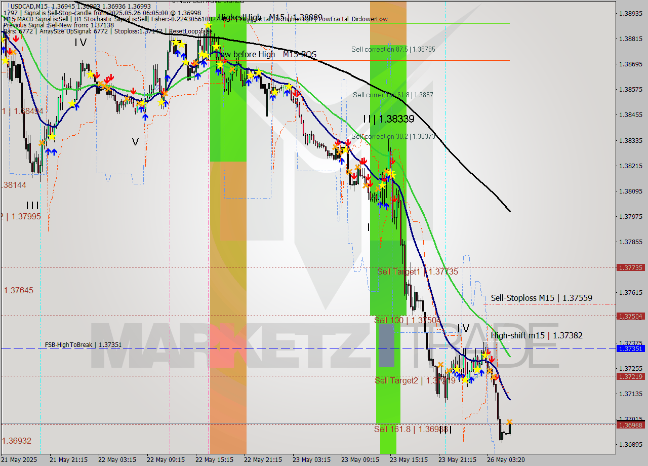 USDCAD M15 Signal