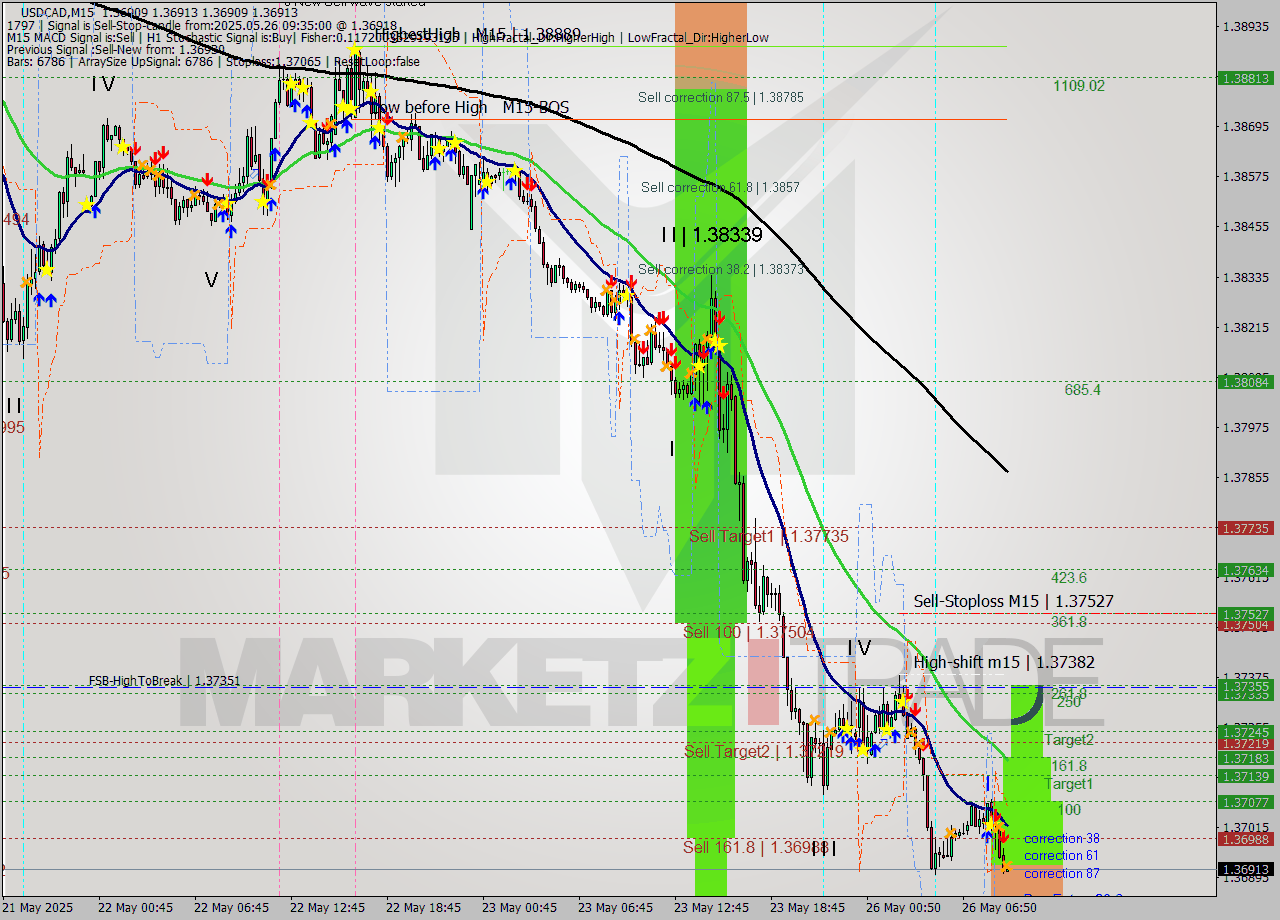 USDCAD M15 Analysis USDCAD M15 Signal