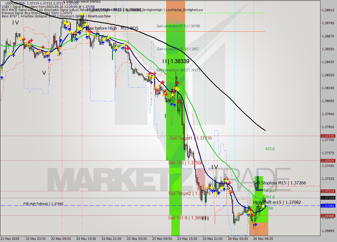USDCAD M15 Analysis USDCAD M15 Signal