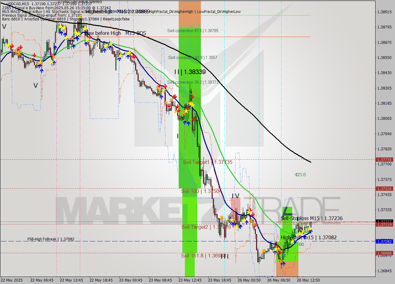 USDCAD M15 Signal