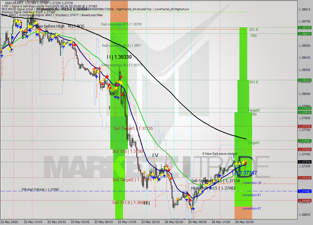USDCAD M15 Analysis USDCAD M15 Signal