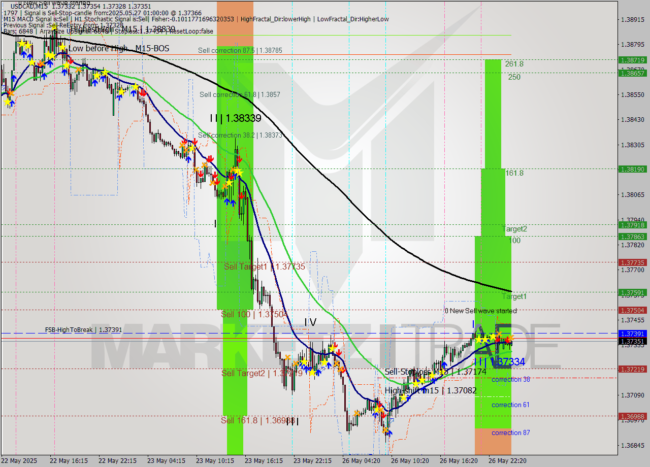 USDCAD M15 Analysis USDCAD M15 Signal