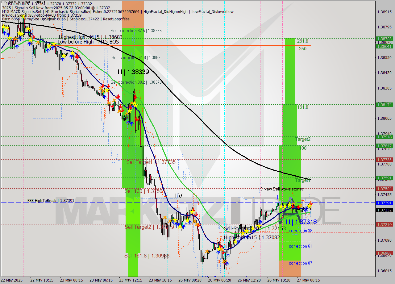 USDCAD M15 Analysis USDCAD M15 Signal