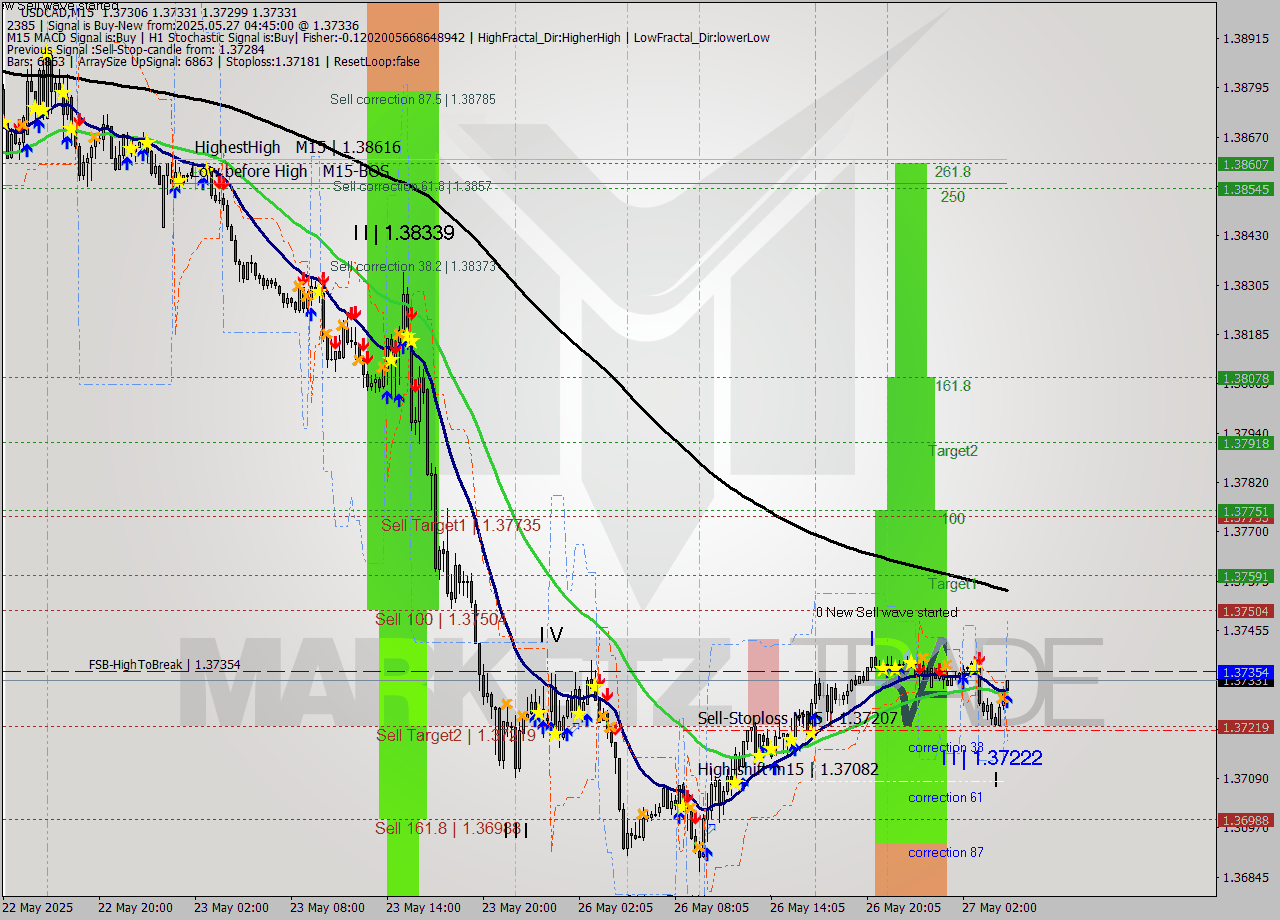 USDCAD M15 Analysis USDCAD M15 Signal