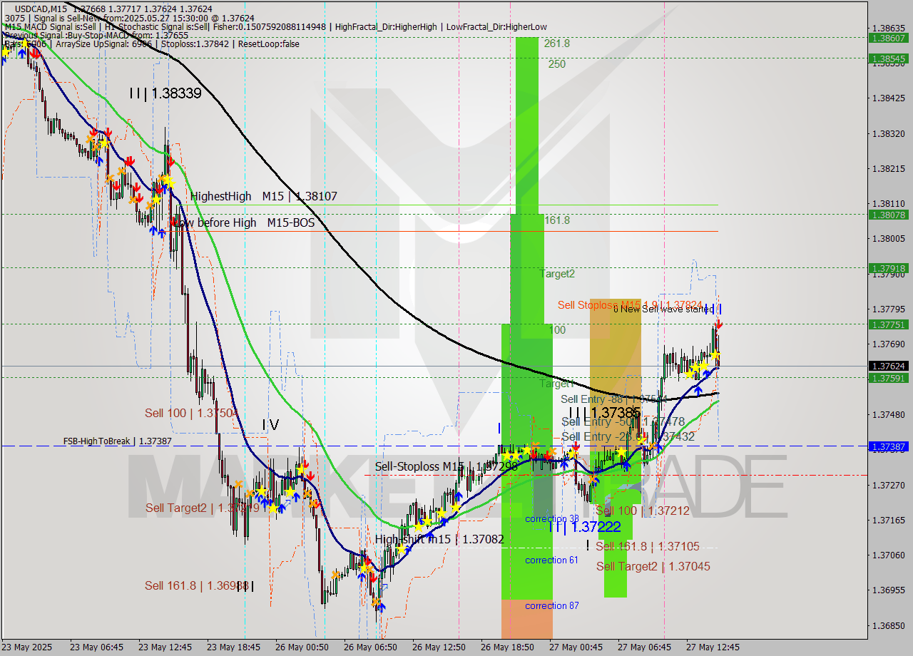 USDCAD M15 Analysis USDCAD M15 Signal