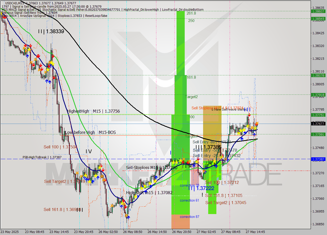 USDCAD M15 Analysis USDCAD M15 Signal