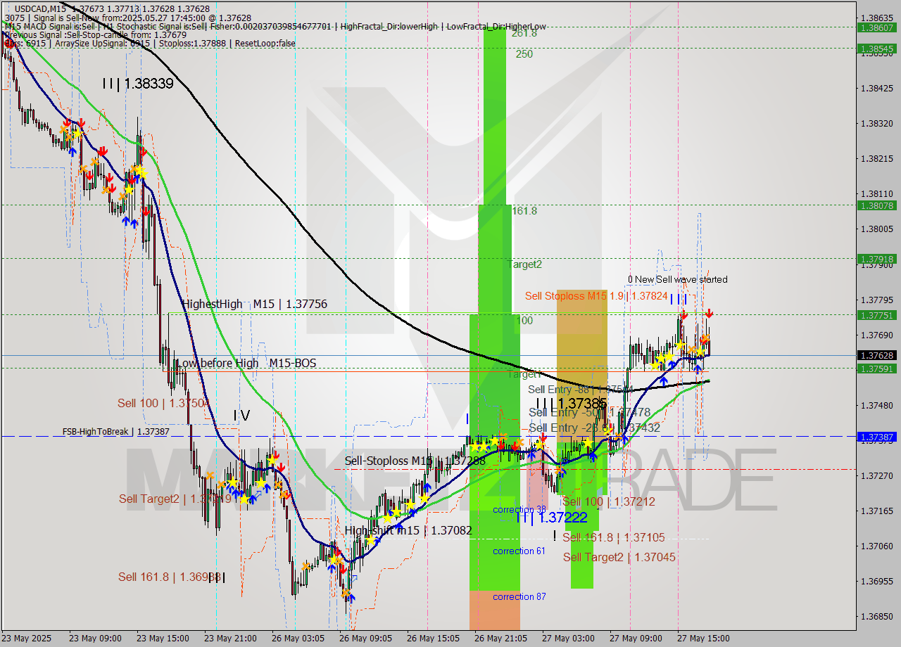USDCAD M15 Analysis USDCAD M15 Signal