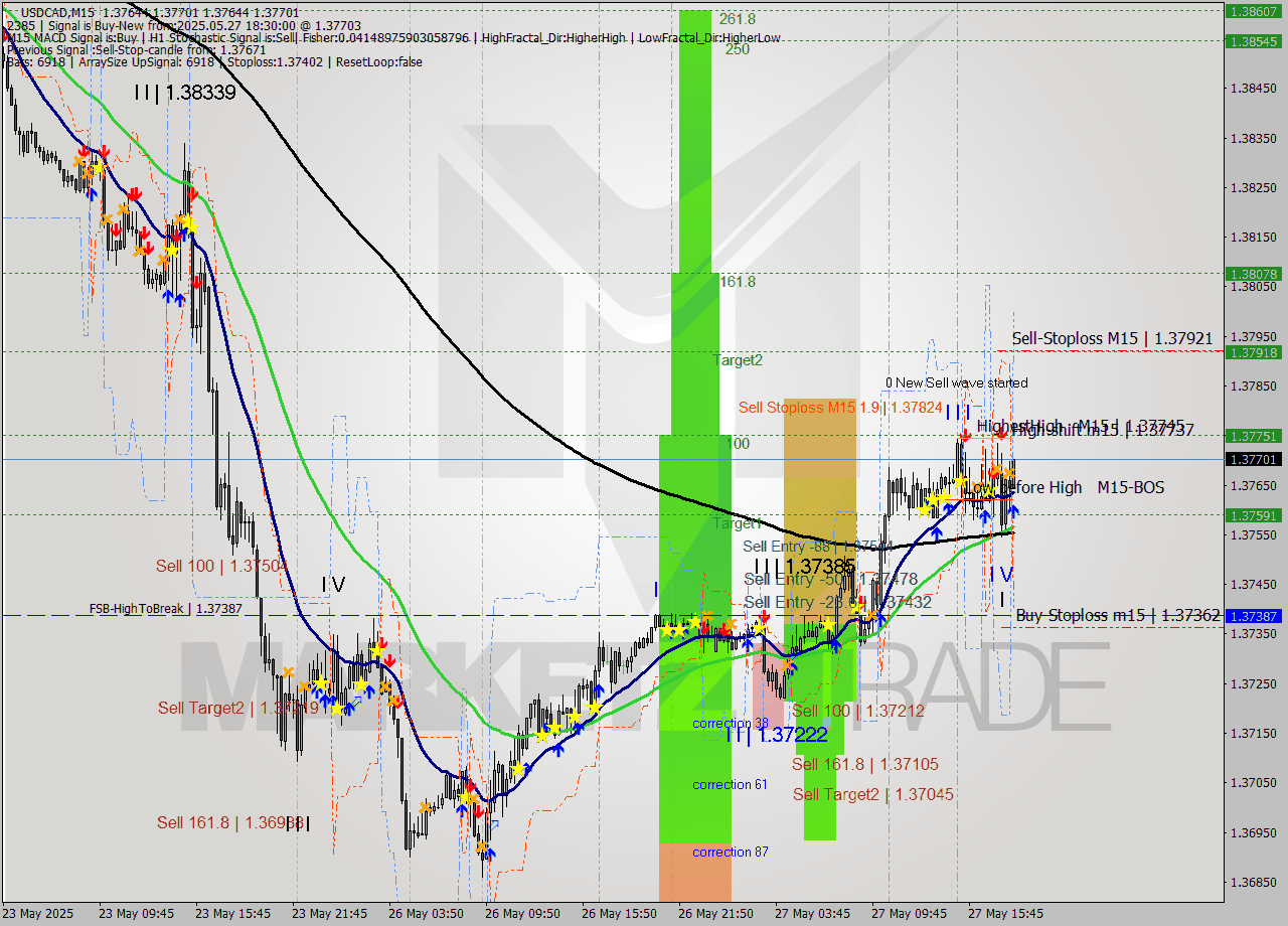 USDCAD M15 Analysis USDCAD M15 Signal