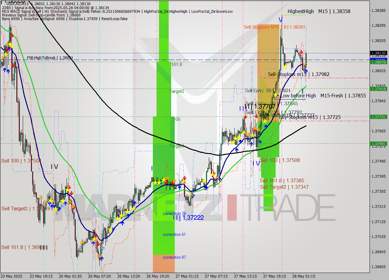 USDCAD M15 Signal