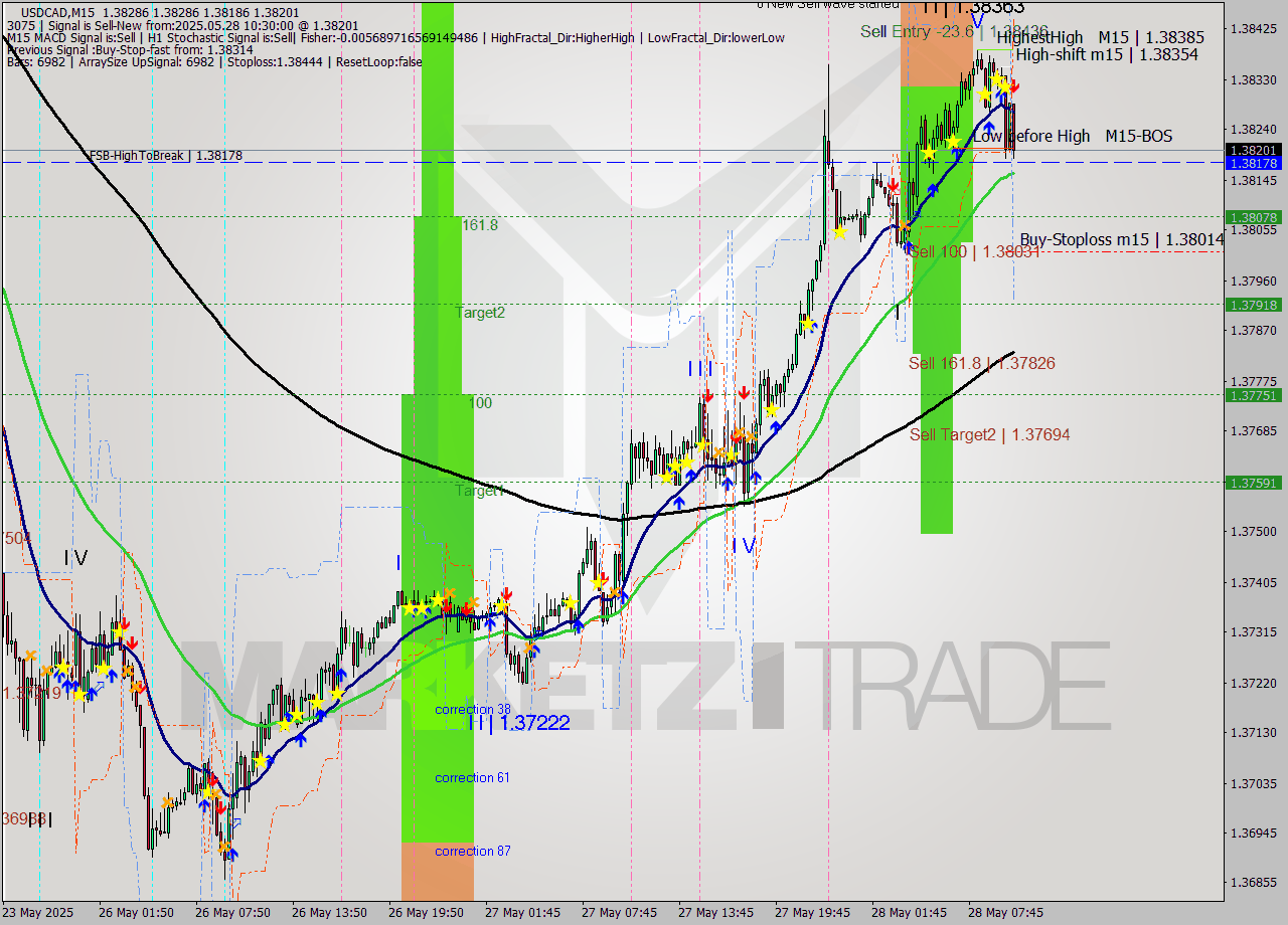 USDCAD M15 Analysis USDCAD M15 Signal