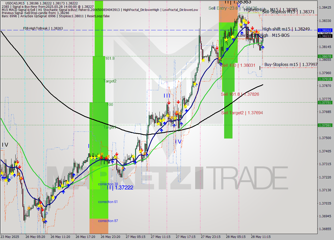 USDCAD M15 Analysis USDCAD M15 Signal
