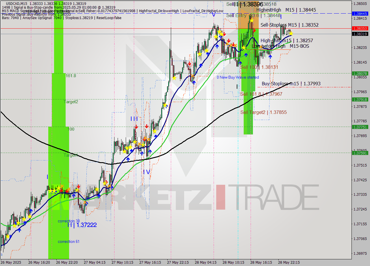 USDCAD M15 Analysis USDCAD M15 Signal