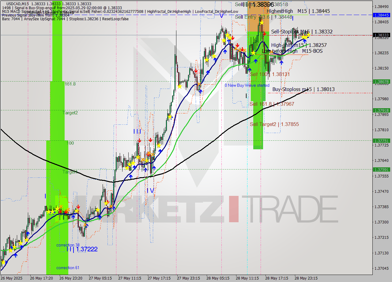 USDCAD M15 Analysis USDCAD M15 Signal