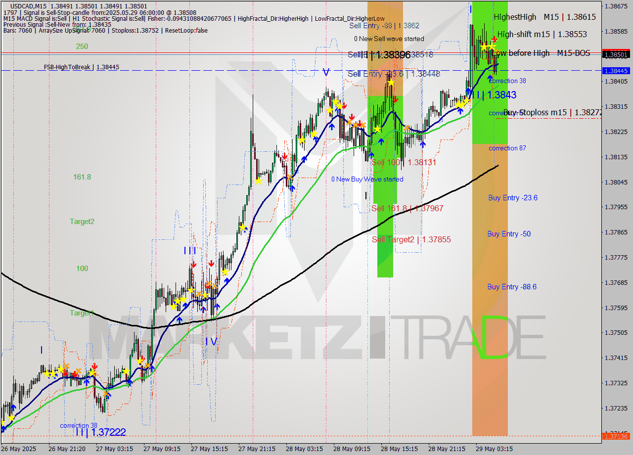 USDCAD M15 Analysis USDCAD M15 Signal