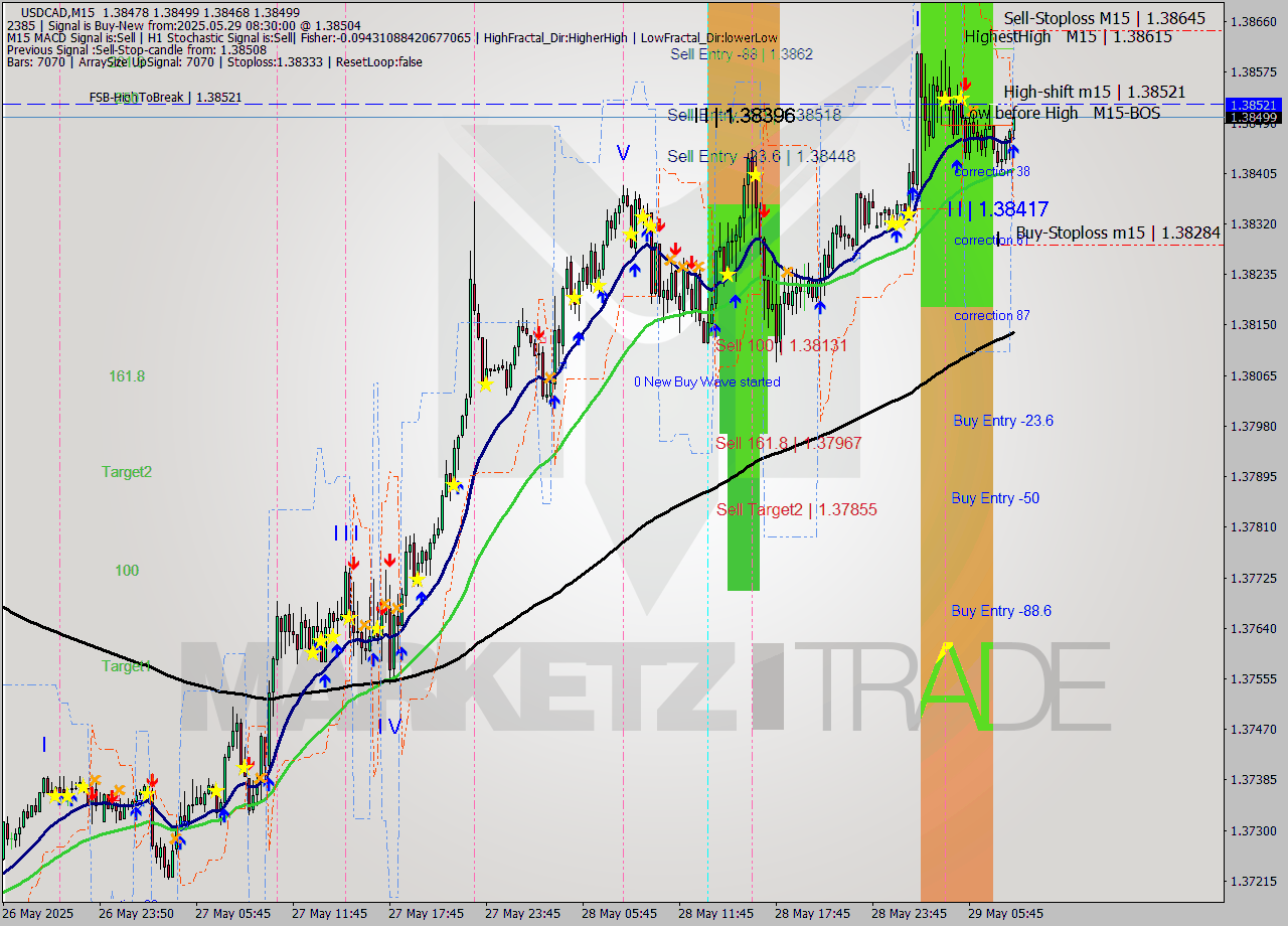 USDCAD M15 Analysis USDCAD M15 Signal