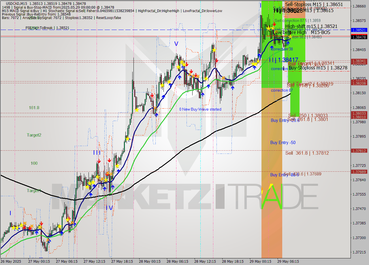 USDCAD M15 Analysis USDCAD M15 Signal
