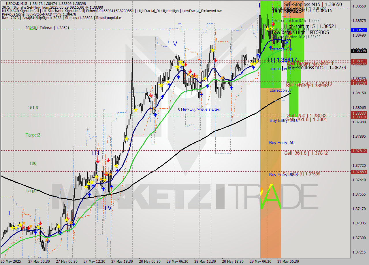 USDCAD M15 Analysis USDCAD M15 Signal