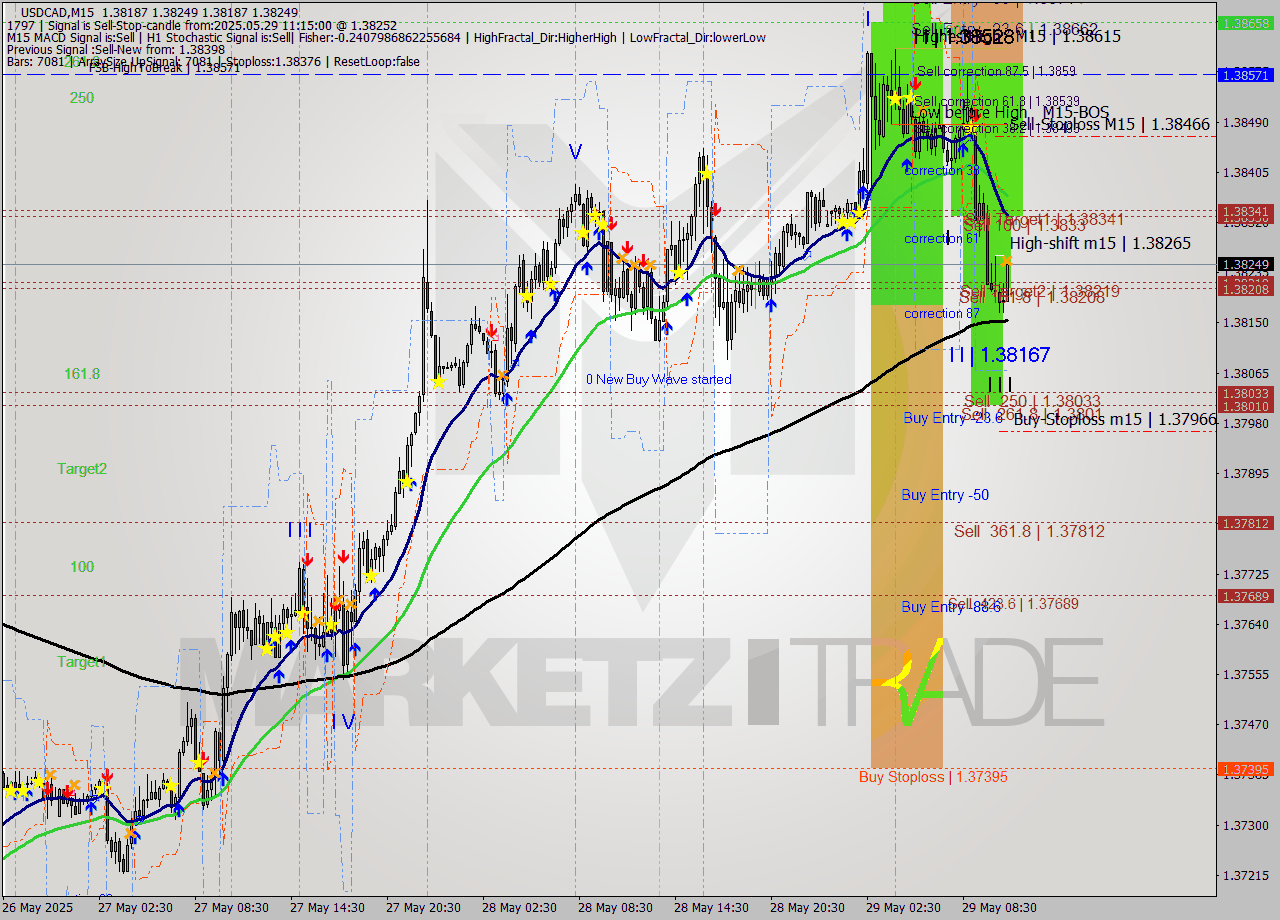 USDCAD M15 Analysis USDCAD M15 Signal