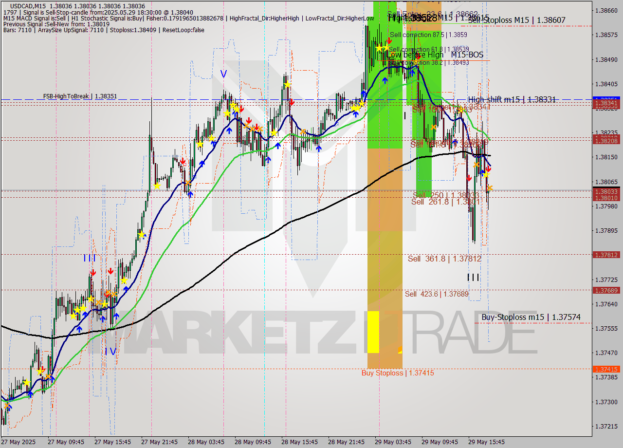 USDCAD M15 Analysis USDCAD M15 Signal