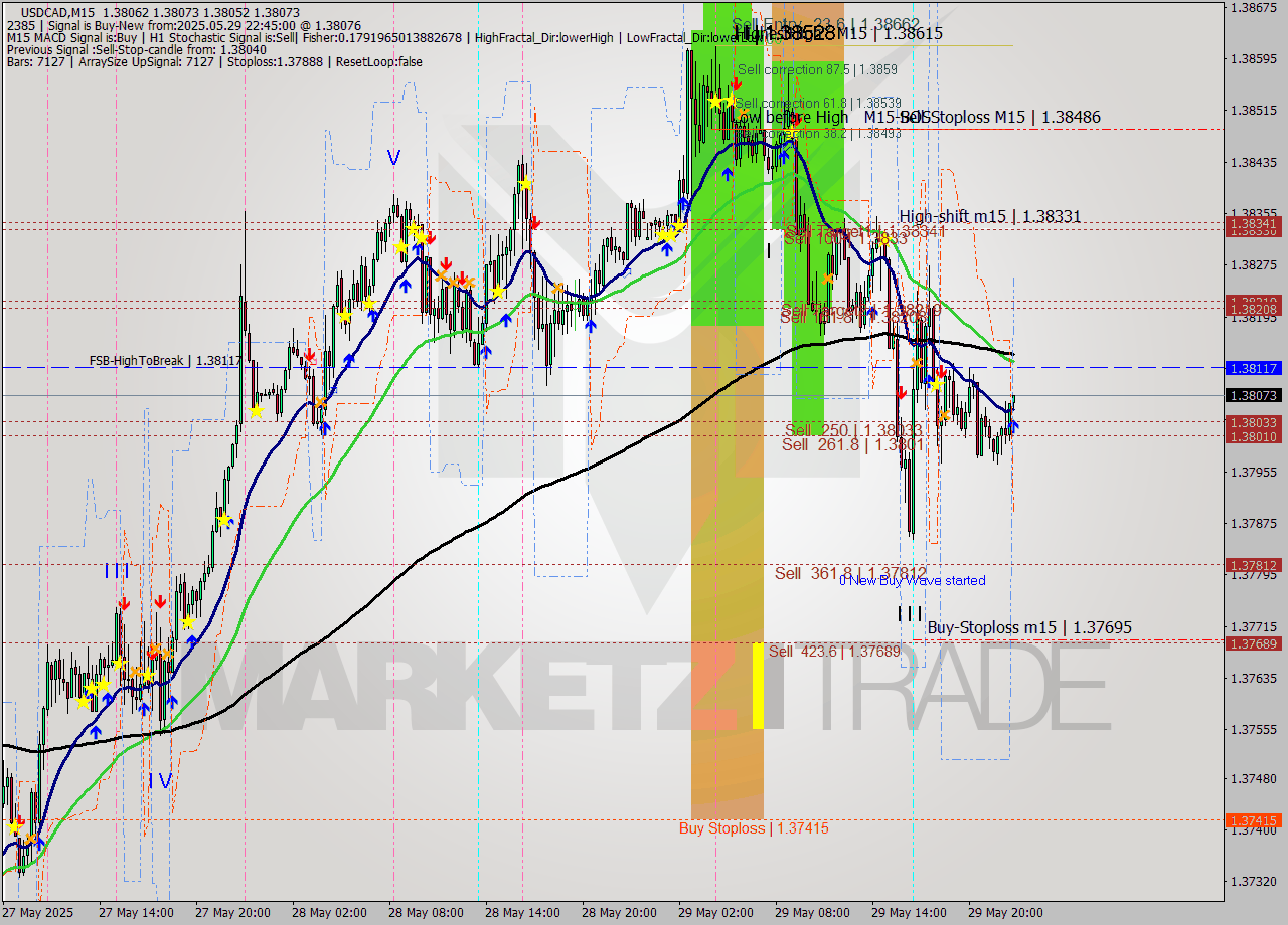 USDCAD M15 Analysis USDCAD M15 Signal